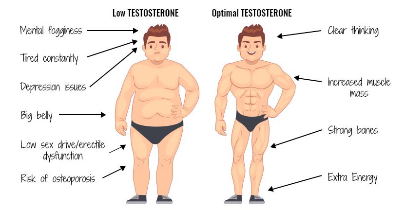 symptoms of low testosterone in men