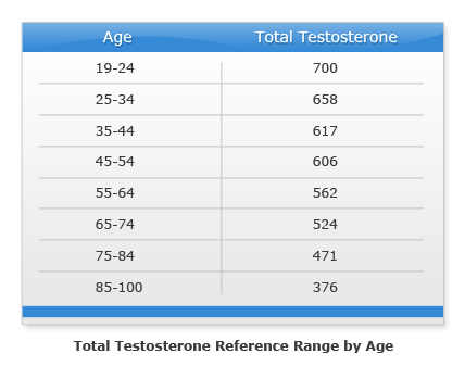 testing-for-low-testosterone