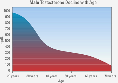 testosterone-decrease-with-age